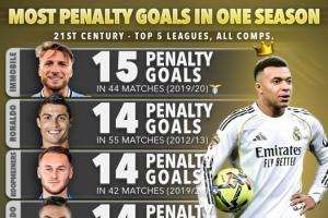 单赛季点球进球榜：因莫比莱15球第1，梅罗14球，姆巴佩暂12球第7