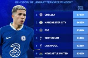 7.47亿欧！冬窗总支出：切尔西居榜首，前10英超8队，尤文上榜