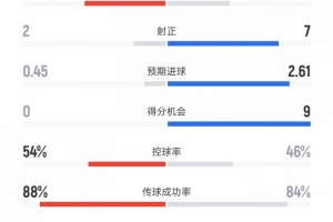 博洛尼亚vs米兰数据:射门13比10、进球机会0比9、控球率54%比46% 博洛尼亚vs米兰数据:射门13比10、进球机会0比9、控球率54%比46%
