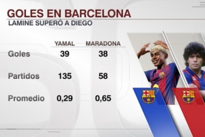 18岁亚马尔已为巴萨攻入39球，巴萨生涯进球数量超越马拉多纳