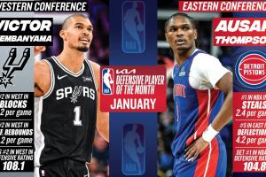 月最佳防守球员：东部活塞奥萨尔2.4断 西部马刺文班亚马2.2帽