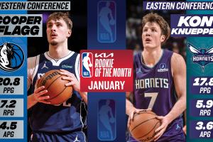 连续3个月!NBA官方:弗拉格和克尼佩尔继续当选1月月最佳新秀 连续3个月!NBA官方:弗拉格和克尼佩尔继续当选1月月最佳新秀