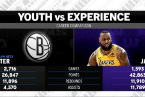 转播方晒詹数据对比：詹姆斯得分、篮板和助攻都多于篮网全队之和