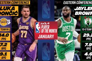 经典黄绿~月最佳球员:东契奇场均34+7+9 杰伦·布朗场均29+8+5 经典黄绿~月最佳球员:东契奇场均34+7+9 杰伦·布朗场均29+8+5