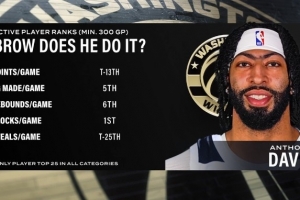 健康浓眉很能打!场均盖帽第1&场均篮板第6 浓眉多项数据现役前列