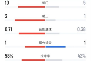 曼联半场1-0热刺数据：射门10-5，射正3-1，控球58%-42%，红牌0-1