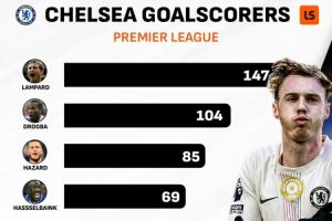 切尔西英超历史进球榜：帕尔默升至第8位！