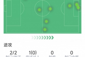 约克雷斯本场数据：替补登场30分钟梅开二度，仅7次触球+2射门