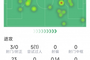 特罗萨德本场数据：1次助攻，3射0正，4次关键传球，评分7.2分