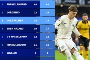 切尔西英超点射进球榜：兰帕德41球居首，帕尔默18罚17中第三