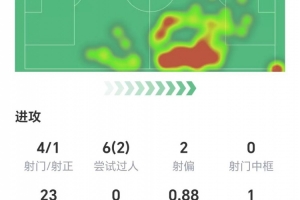 远射破门！亚马尔数据：4射1正，1次错失进球，1次关键传球
