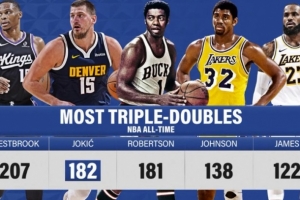 大O：恭喜约基奇三双数超越我 希望你在本赛季剩余比赛中一切顺利