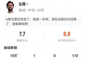 B席本场1射进1球+8对抗1成功 16丢失球权+2关键传球 获评7.7分