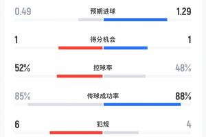 半场数据：申花11射3正控球率52%，町田泽维亚5射1正进1球