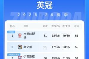 变幻莫测！米德尔斯堡六连胜登顶英冠，此前半程考文垂8分领跑