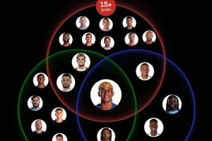 全能边锋！本赛季进球15+、助攻10+、过人75+，五大联赛仅亚马尔