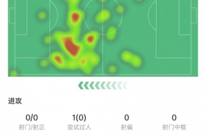 B费本场数据：送出4记关键传球，7次长传5次成功，获评7.2分